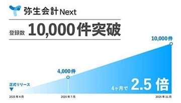 弥生、クラウドの「弥生会計 Next」がリリースから7カ月で法人登録数1万件を突破！」