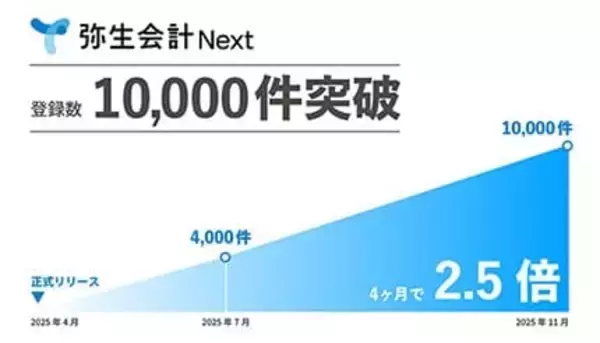 弥生、クラウドの「弥生会計 Next」がリリースから7カ月で法人登録数1万件を突破！」