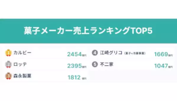 国内スナック菓子市場の売上ランキング、トップメーカーは？