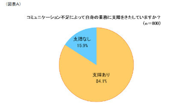 コミュニケーション不足で「業務に支障あり」は8割超　「大企業」「40代」が最多