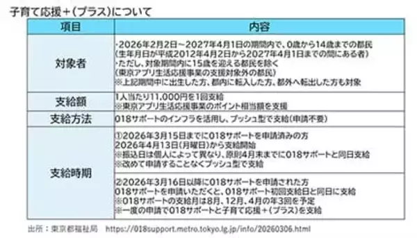 東京都、「子育て応援＋（プラス）」開始　東京アプリ生活応援事業対象外の15歳未満に1回1万1000円を給付