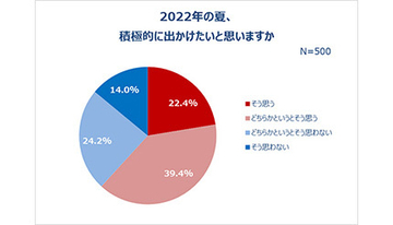 20～30代女性、6割以上が「今年の夏は積極的にでかけたい」