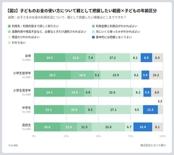 子どものお金の使い方　子どもが成長しても何らかの形で把握したい親は約8割