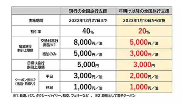 2023年1月10日から再開の「全国旅行支援」　以前との違いは？