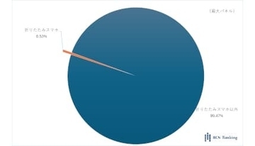 話題の「折りたたみスマホ」 市場は全体の0.6％未満 Apple参入なら市場拡大 データアナリストが解説