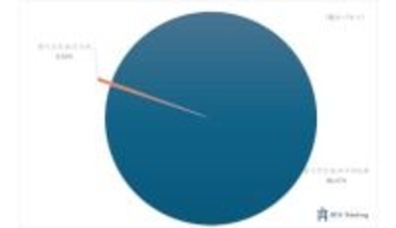 話題の「折りたたみスマホ」 市場は全体の0.6％未満 Apple参入なら市場拡大 データアナリストが解説