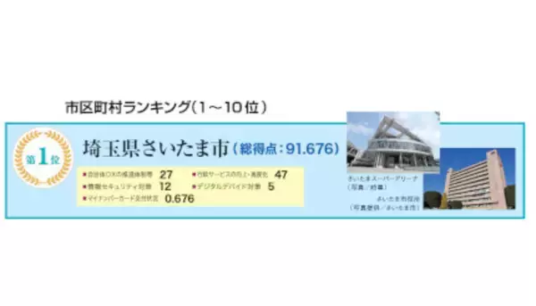 「全国自治体DX推進度ランキング2023」　1位の自治体は？