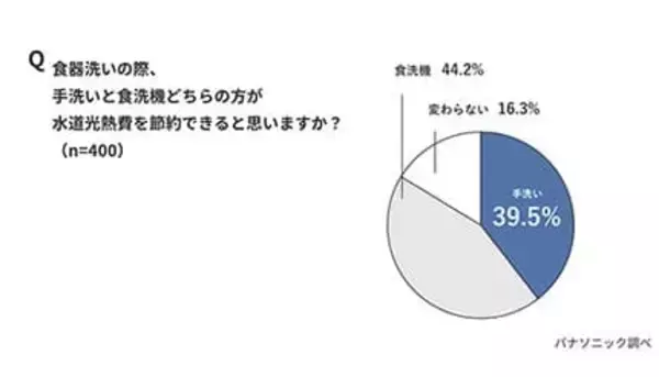 約4割が「食洗機より手洗いの方が安上がり」と誤解、家計の負担と手肌の荒れに