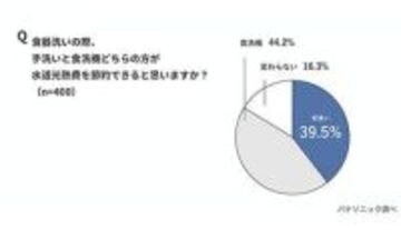 約4割が「食洗機より手洗いの方が安上がり」と誤解、家計の負担と手肌の荒れに