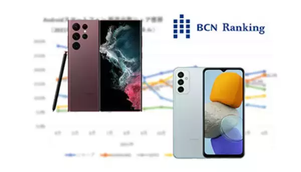 サムスンがAndroidスマホ市場でシャープに肉薄！　金額ベースではトップ