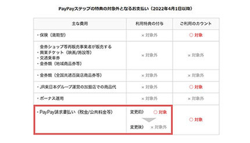 PayPay請求書払いは4月1日からポイント還元の対象外に　決済回数・利用金額にはカウント