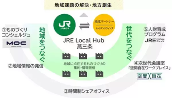 JR東日本、地方創生型ワークプレイス展開へ　第1号「JRE Local Hub 燕三条」　2022年10月にプレオープン予定
