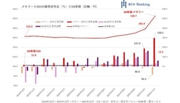 メモリーGB単価が35％超の急騰、パソコン価格にも影響か【道越一郎のカットエッジ】