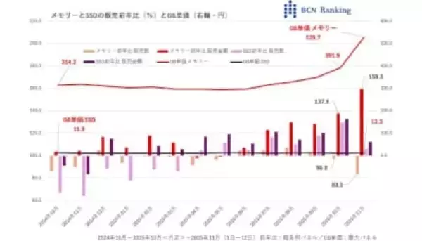 メモリーGB単価が35％超の急騰、パソコン価格にも影響か【道越一郎のカットエッジ】