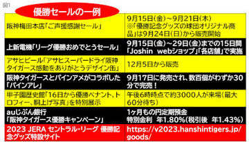 阪神タイガース、18年ぶりの「アレ」！ まだ間に合う「Joshin」の「リーグ優勝おめでとうセール」
