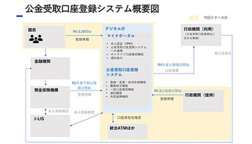 マイナポータルで公金受取口座の登録がスタート　要マイナンバーカード