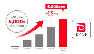 PayPayポイント、発行額が約10カ月で5千億ポイント突破！