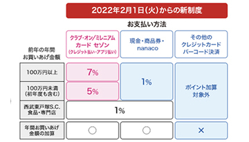 そごう・西武　今月からポイントサービスリニューアル　現金・商品券・nanaco・自社クレカ以外は還元なしに