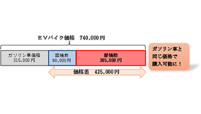東京都、EVバイク補助金の受付開始　ガソリン車と同じ価格で購入可能に
