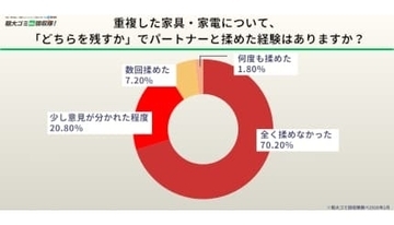 結婚・同棲時に約3割が「家具・家電の処分で意見が対立」と回答