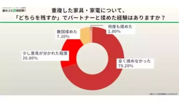 結婚・同棲時に約3割が「家具・家電の処分で意見が対立」と回答