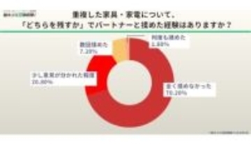 結婚・同棲時に約3割が「家具・家電の処分で意見が対立」と回答
