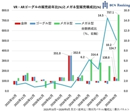 急伸するメガネ型デバイス――日本でも中国でも［道越一郎のカットエッジ］