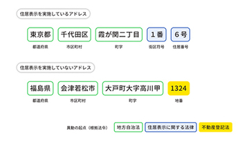 デジタル庁、「アドレス・ベース・レジストリの試験公開版」に関する意見を募集