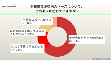 季節家電の収納に「困っている」人が76.8％　「出しっぱなし」も1割近くに