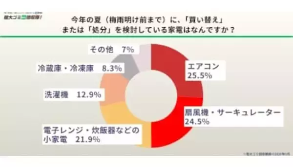 約4割の家庭に放置家電あり　「粗大ゴミ回収隊」調査