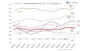 PC価格はホントに上がっているのか――メモリー高騰の影響どこまで？［道越一郎のカットエッジ］