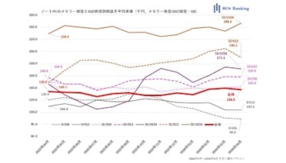 PC価格はホントに上がっているのか――メモリー高騰の影響どこまで？［道越一郎のカットエッジ］
