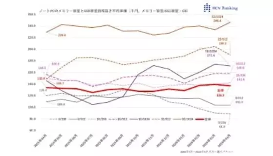 PC価格はホントに上がっているのか――メモリー高騰の影響どこまで？［道越一郎のカットエッジ］
