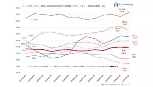 PC価格はホントに上がっているのか――メモリー高騰の影響どこまで？［道越一郎のカットエッジ］