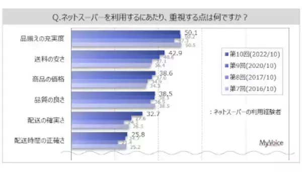 ネットスーパー利用時に重視する点は？　「品揃えの充実度」が5割