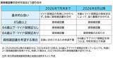 「2026年8月から変更　後期高齢者医療制度の資格確認書の交付方法」の画像1