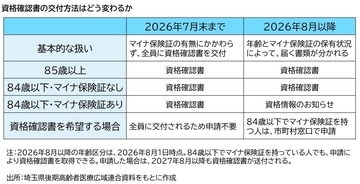 2026年8月から変更　後期高齢者医療制度の資格確認書の交付方法