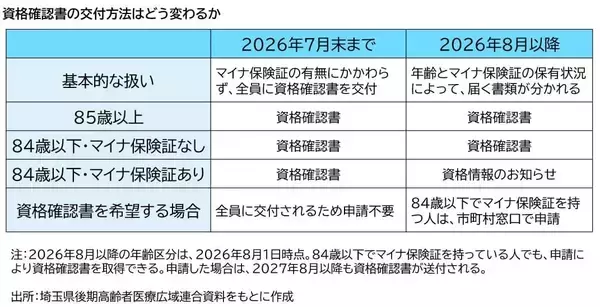 2026年8月から変更　後期高齢者医療制度の資格確認書の交付方法