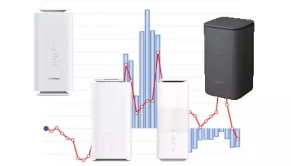 22年9月以降前年割れで推移、ホームルーター市場