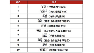 アットホーム調べ、ファミリー向け2LDK以上の賃貸物件アクセス数1位の駅は……