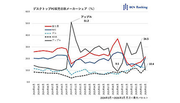 Mac miniついに弾切れか？――AI需要で激しく動くデスクトップPC市場【道越一郎のカットエッジ】