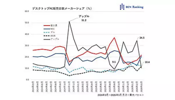 Mac miniついに弾切れか？――AI需要で激しく動くデスクトップPC市場【道越一郎のカットエッジ】