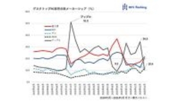 Mac miniついに弾切れか？――AI需要で激しく動くデスクトップPC市場【道越一郎のカットエッジ】