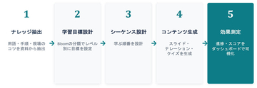 社内資料をアップロードするだけ、研修コースを自動生成する「コンテキストAI」