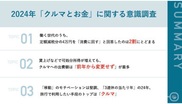 定額減税分を「消費に回す」は2割にとどまる、KINTO調べ