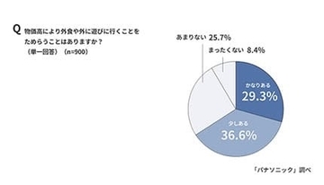 冬は「イエナカ派」が6割以上に、物価高で外食や外に遊びに行くのをためらう