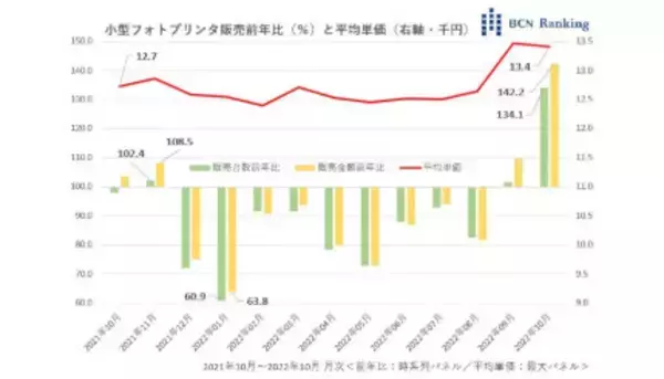 小型フォトプリンタが売れている、上位2社の新製品が人気