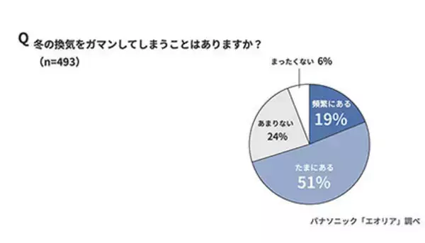 寒くても空気は入れ替えよう！ パナソニックが教える冬の換気と加湿術