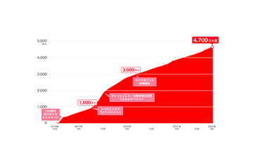 PayPay、スーパーアプリ化に向けた2021年度下期の主な取り組みと実績を紹介