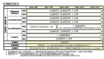 「住宅ローン減税」が大きく転換　2028年以降は性能・立地で選別が進む　既存住宅は優遇拡大へ